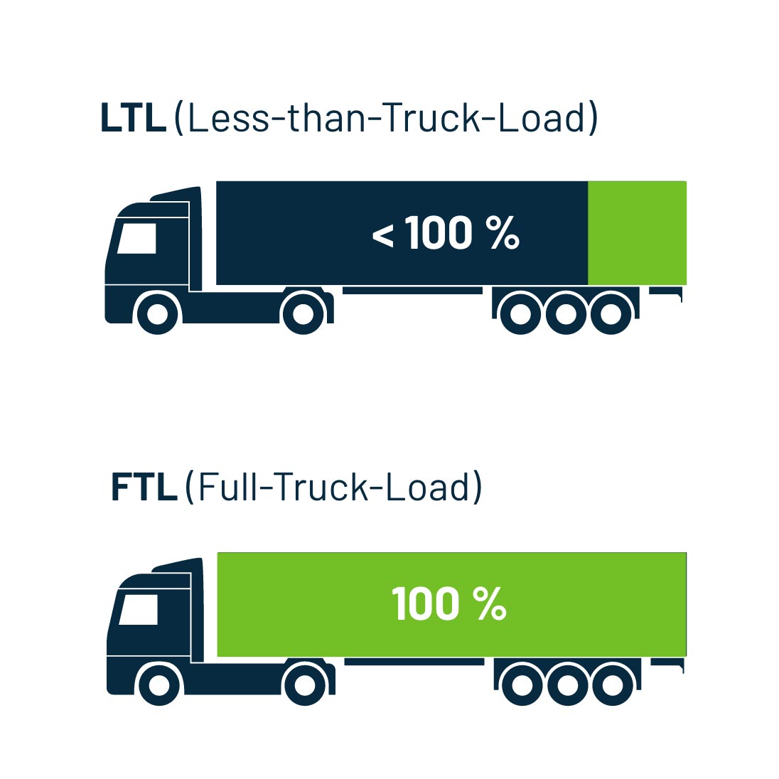 Zwei LKW Grafiken zu Teilladung und Volladung.