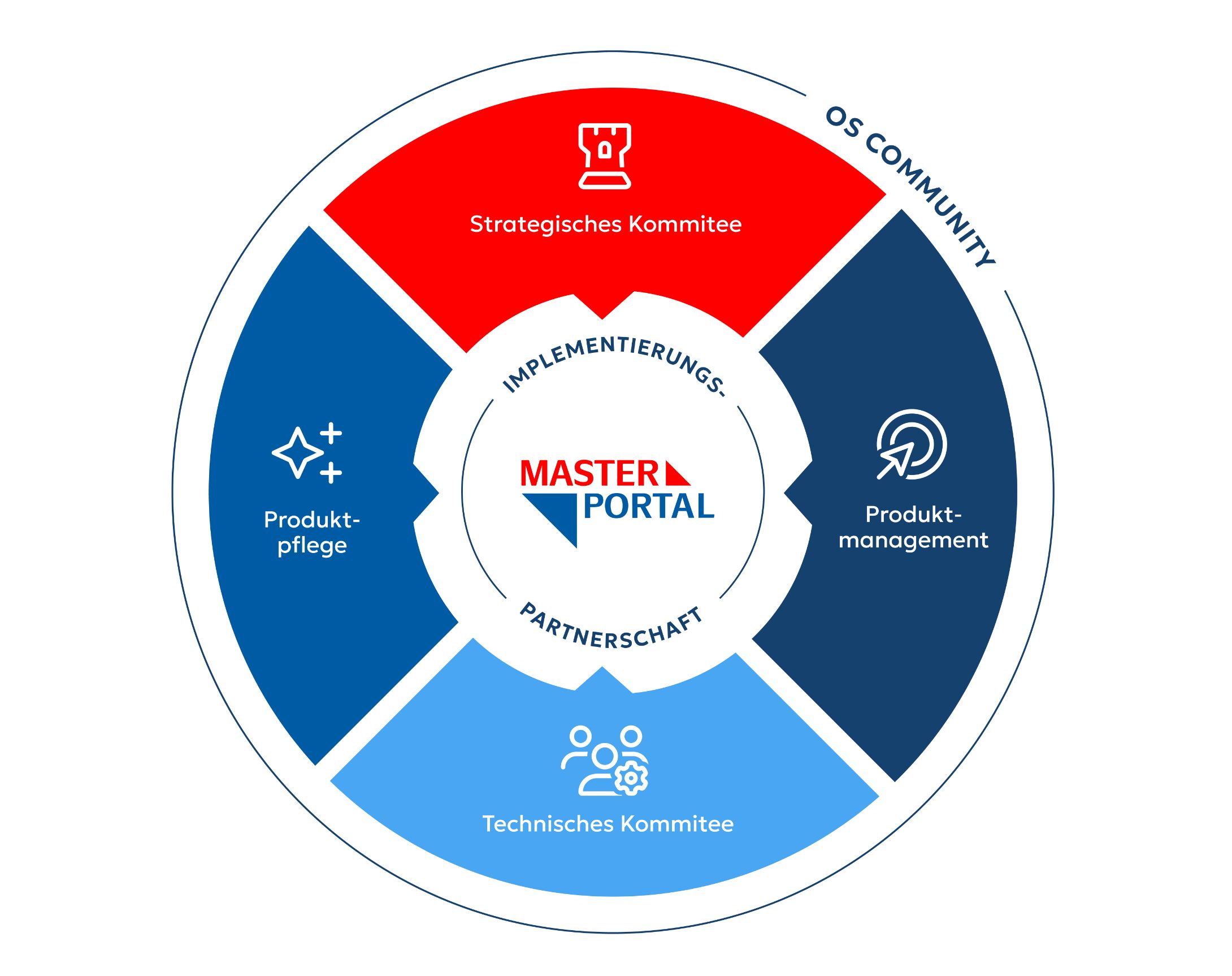 h2_data_teaser_09.jpg Kreisdiagramm: Vier Vorteile einer Implementierungspartnerschaft beim Masterportal.