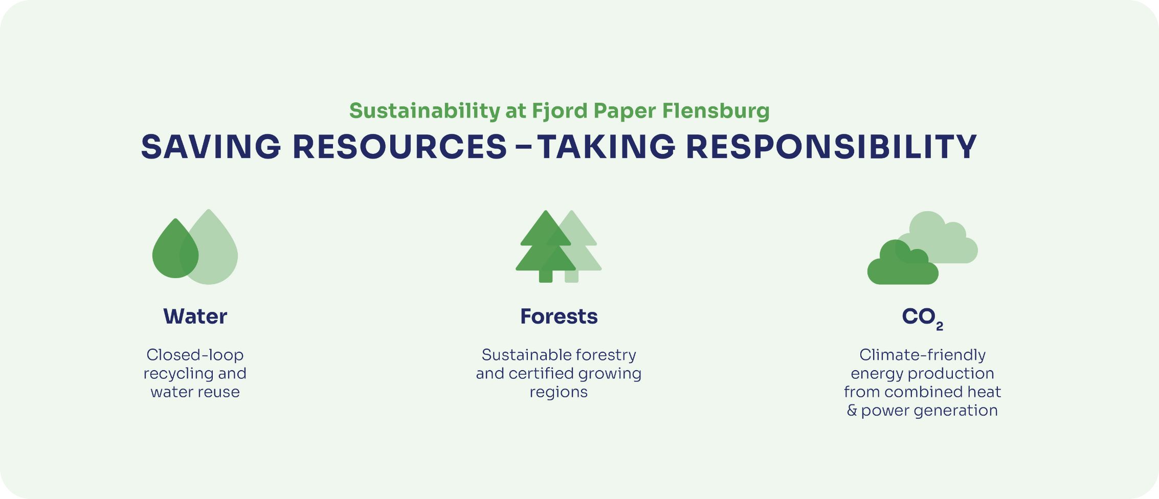 Saving Resources - taking responsibility - water, forests, CO2