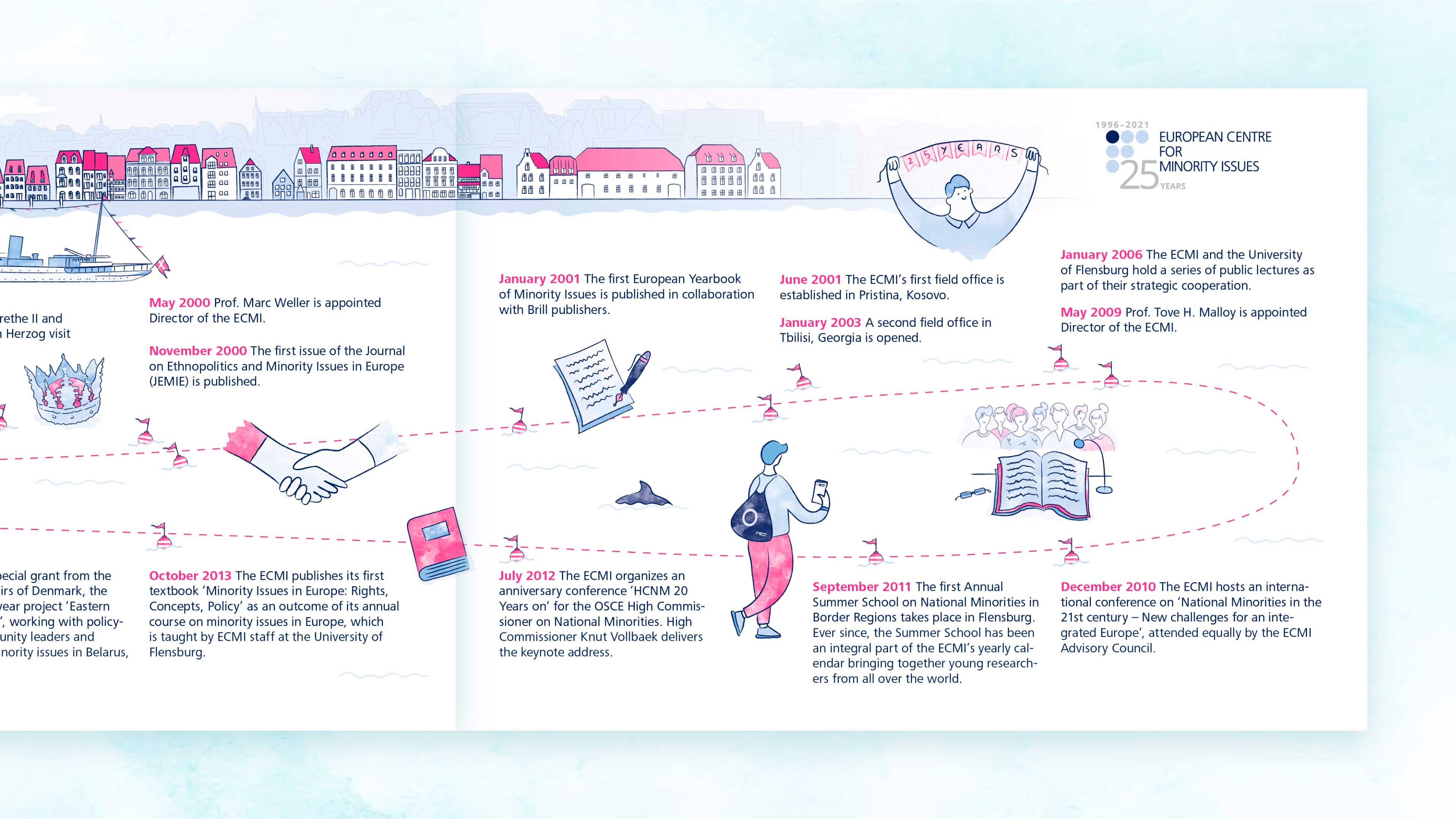 Rechte Doppelseite der Broschüre für das ECMI mit Zeichnungen und Highlights der letzten Jahre