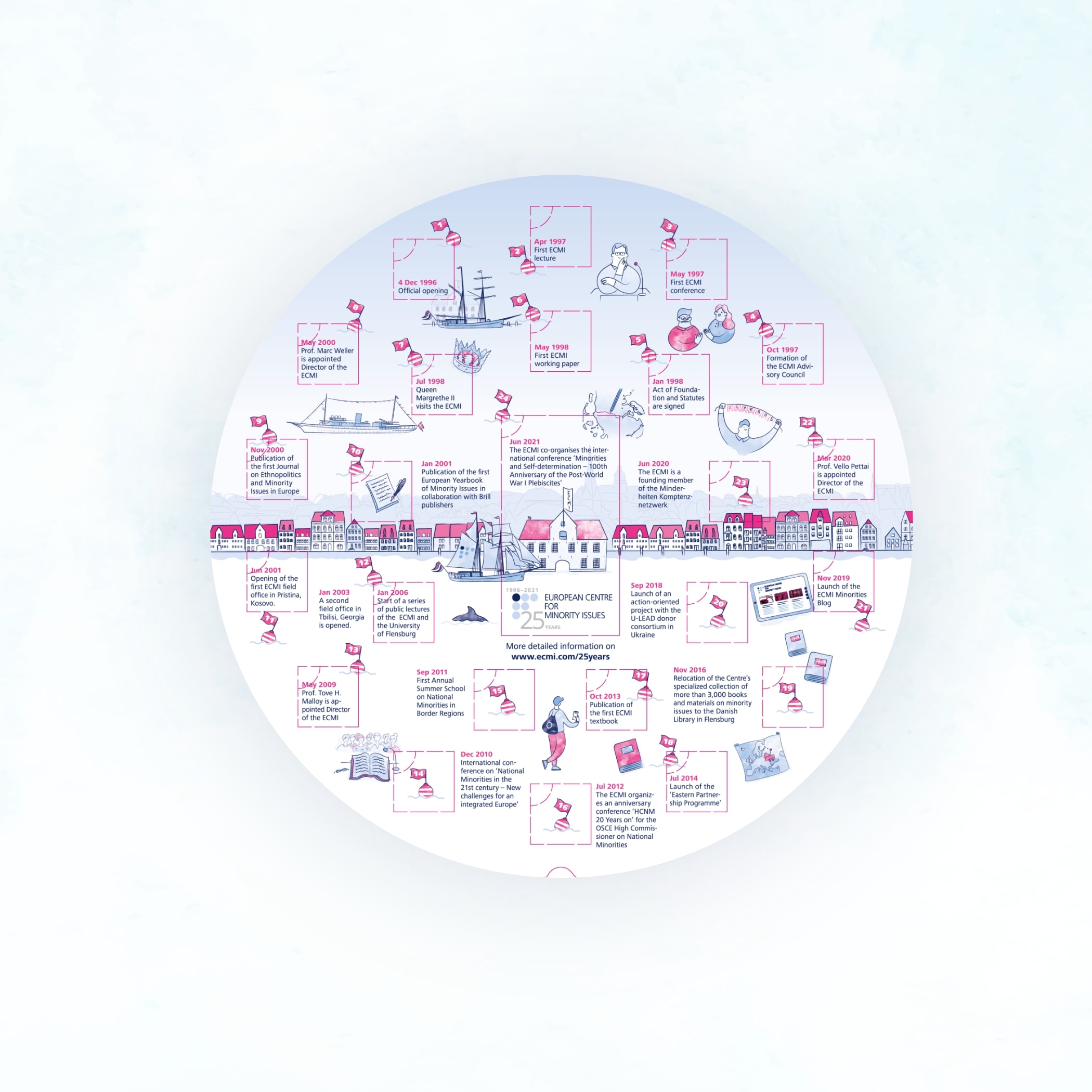 Runde Grafik mit Hafenpanorama von Flensburg und Textboxen