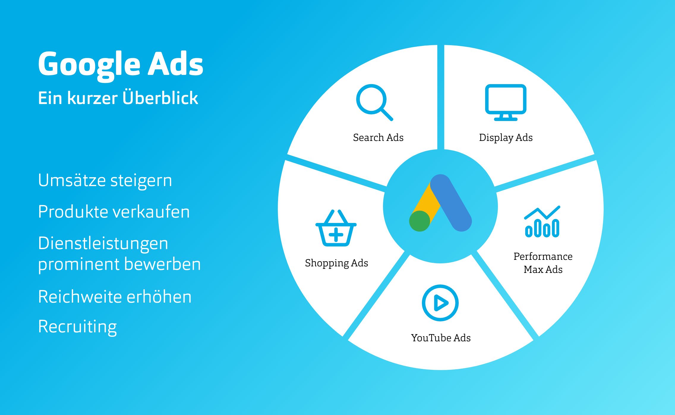 Eine Übersicht von Arten von Google Ads: Shopping Ads, Youtube Ads, Performance Max Ads, Display Ads und Search Ads.