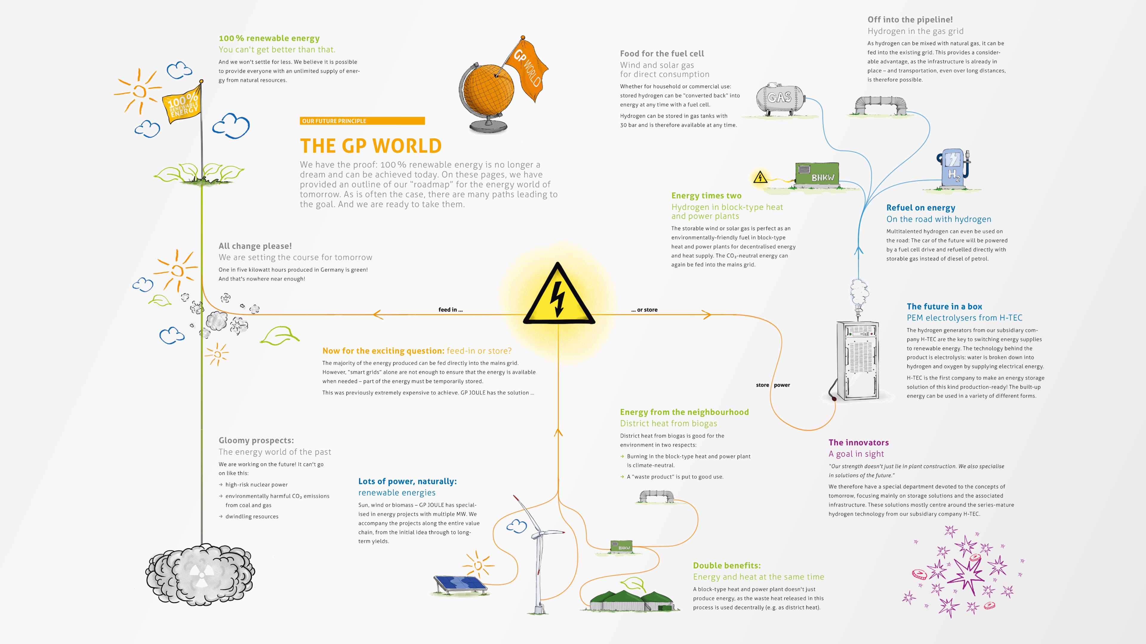 Energiekreislauf von GP World