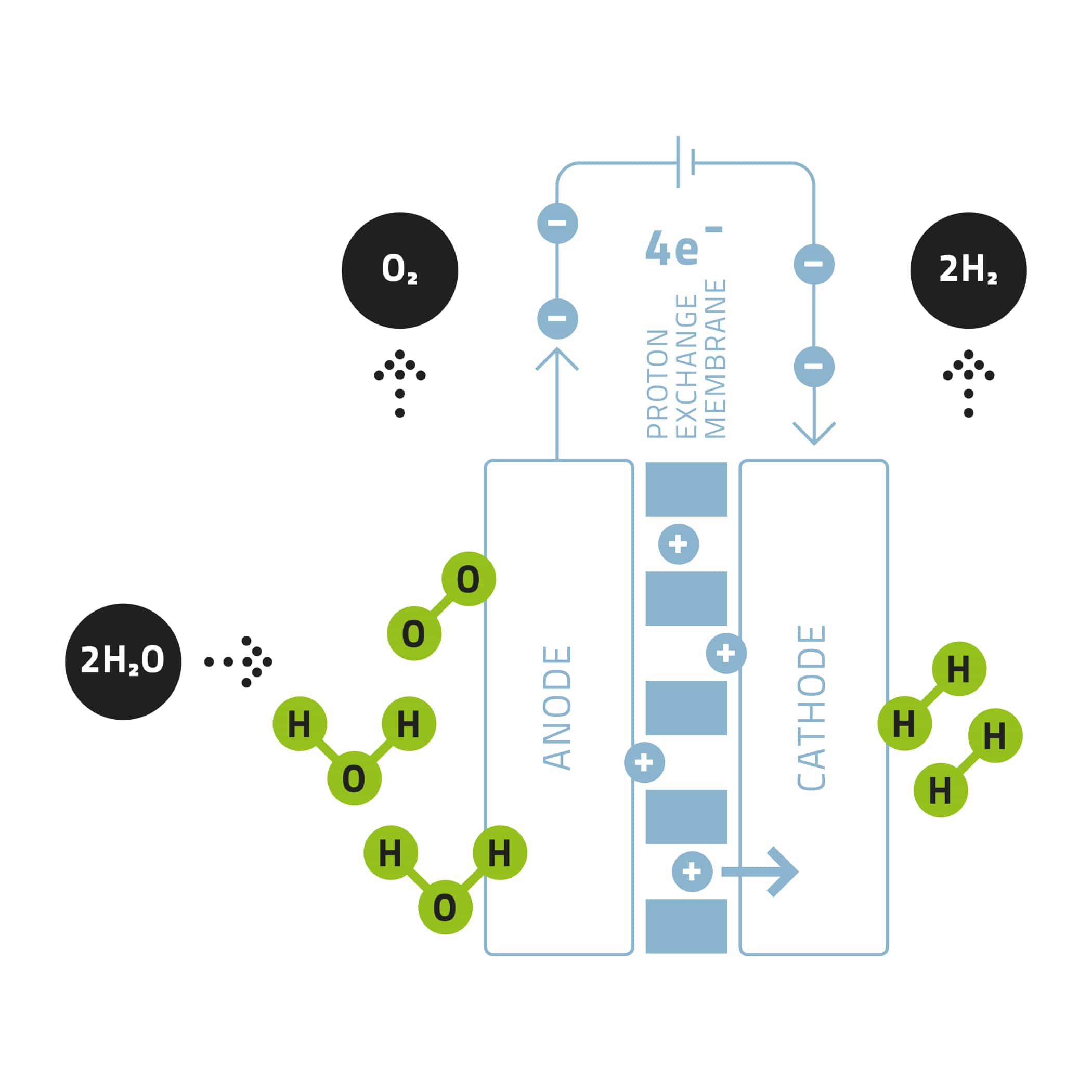 hochzwei_h_tec_teaser_07.jpg Darstellung eines chemischen Prozesses mit Anoden und Kathoden
