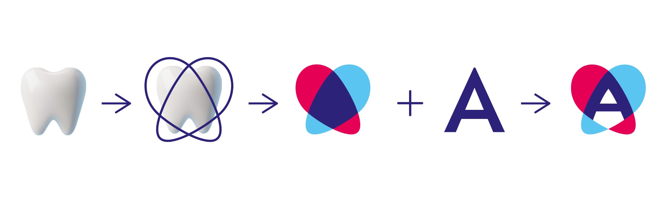 Visualisierung des Logoschaffunsprozesses: ein Bild von einem Zahn, dieses wird grob umrandet, dann mit den Praxisfarben gefärbt und im letzten Schritt wird ein großes A in diese Form eingefügt