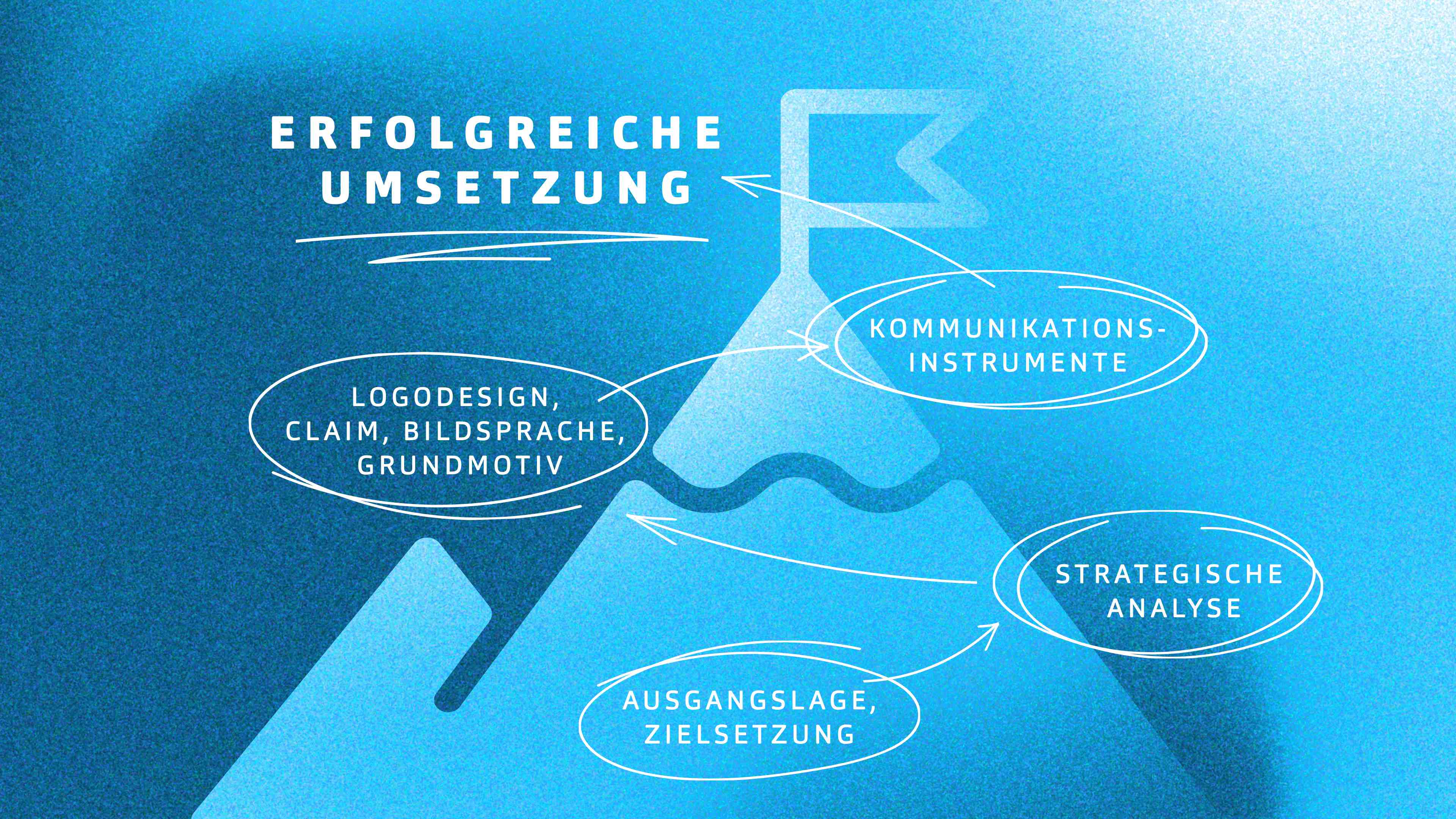 Umriss eines Berges mit einer Gipfelfahne im Hintergrund und einer Skizze im Vordergrund, die den Weg zur erfolgreichen Umsetzung beschreibt. Von Ausgangslage/Zielsetzung zur strategischen Analyse zu Logodesign, Claim, Bildsprache, Grunddesign zu den Kommunikationsinstrumenten