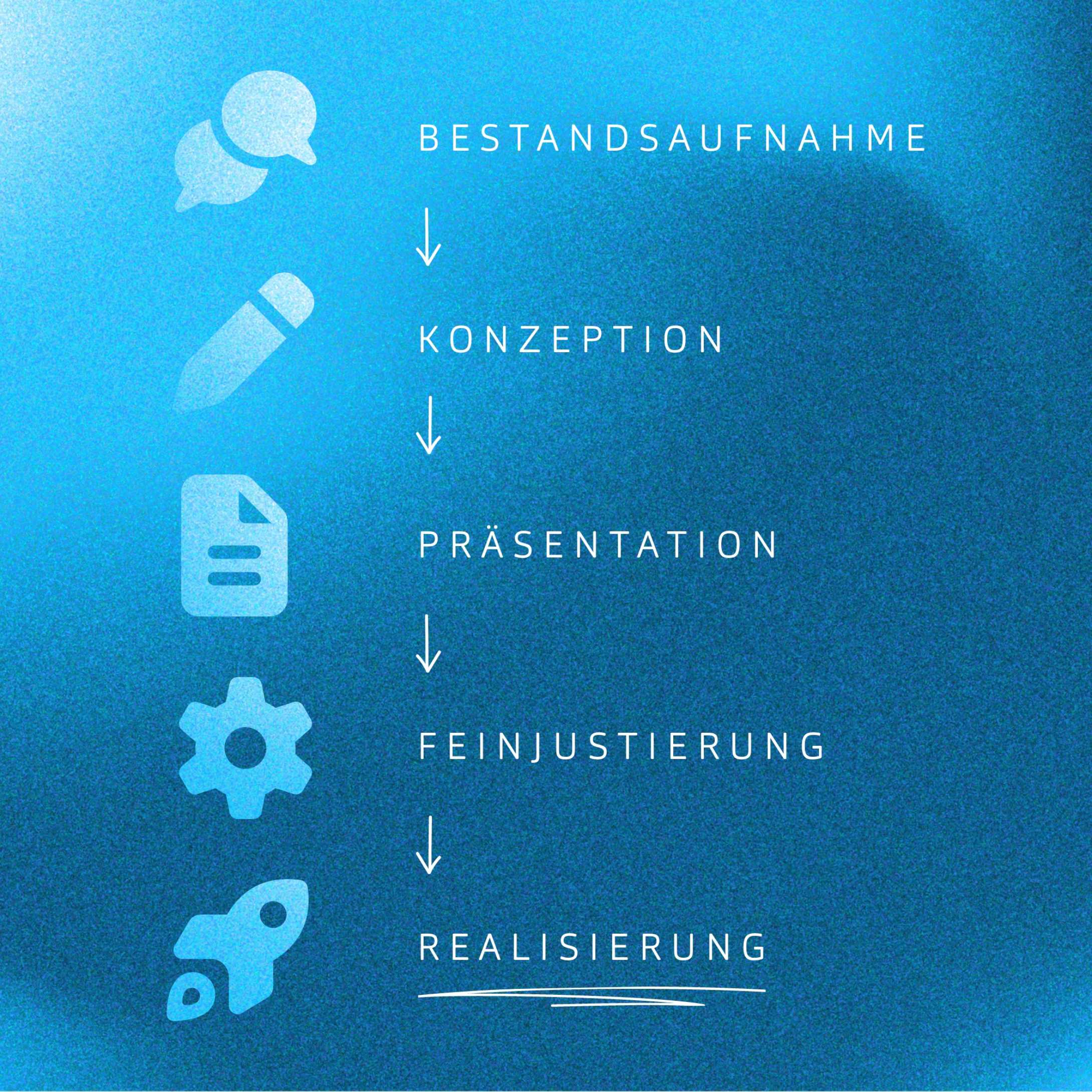 Fünf Punkte Ablaufplan von Bestandsaufnahme über Konzeption, Präsentation und Feinjustierung zur Realisierung mit jeweils einem Icon, einer Sprechblase, einem Stift, einem Dokument, einem Zahnrad und einer Rakete.