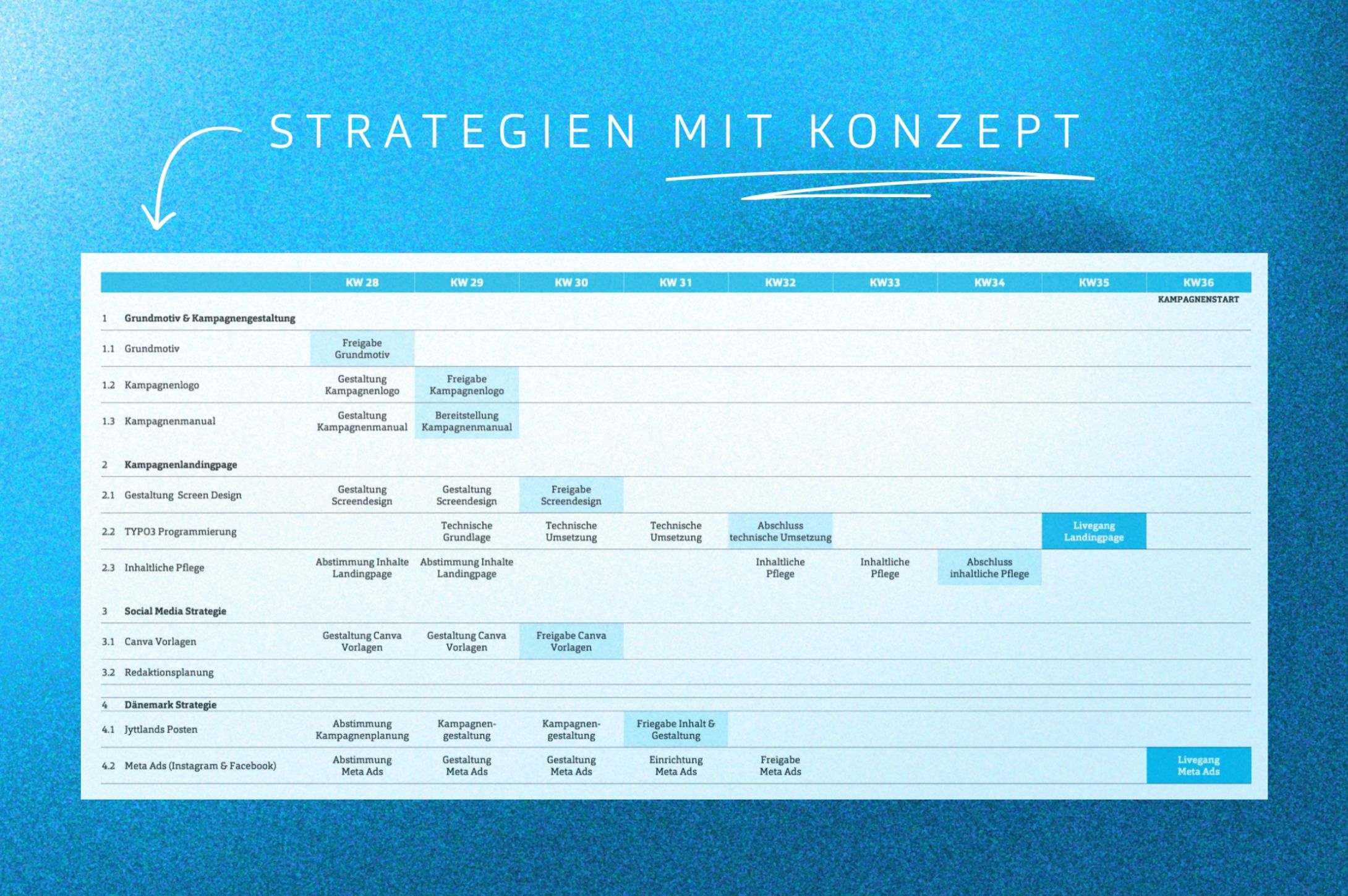 Detaillierte Tabelle des Ablaufs einer Konzeption bis zum Livegang
