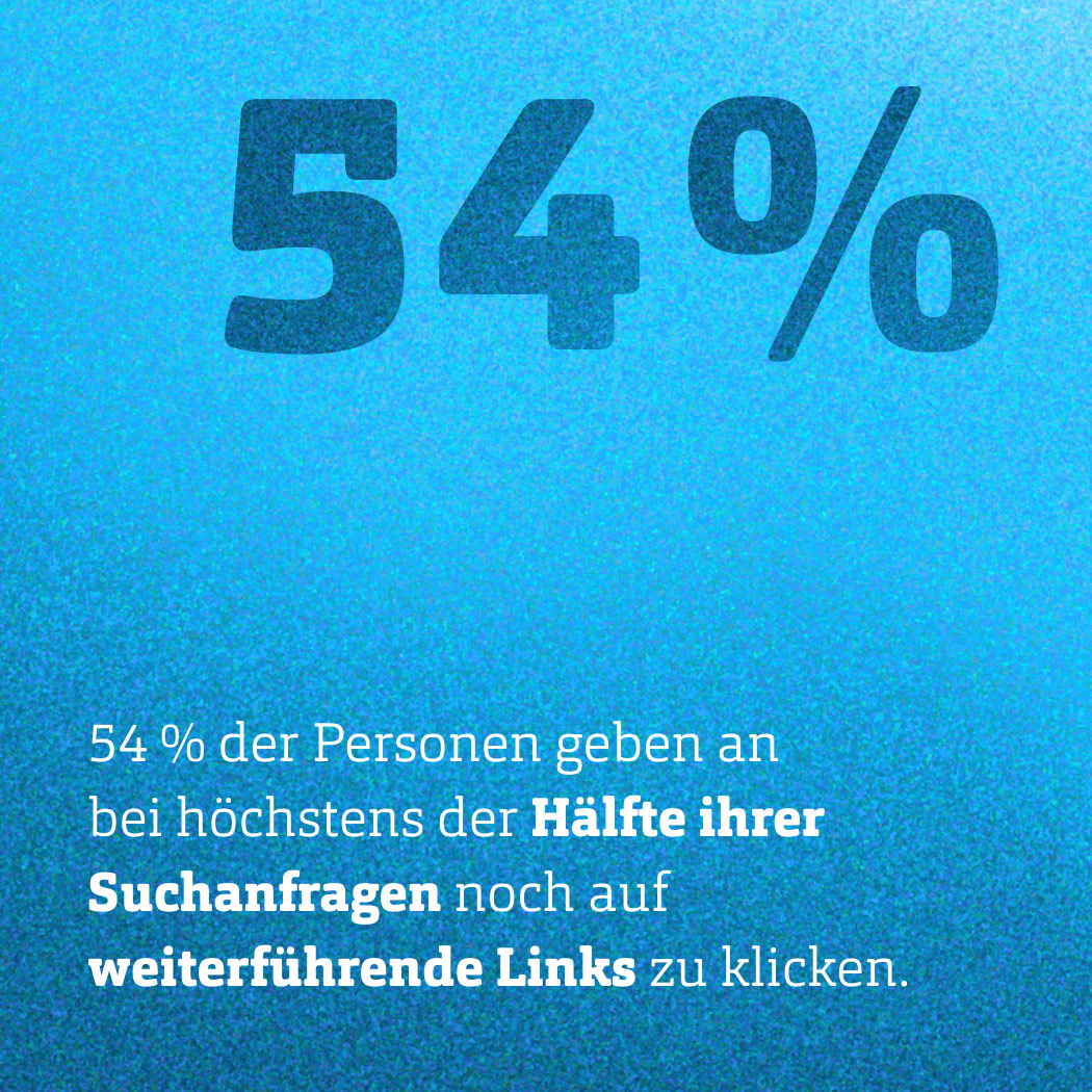Text 54% der Personen geben an bei höchstens der Hälfte ihrer Suchanfragen noch auf weiterführende Links zu klicken.