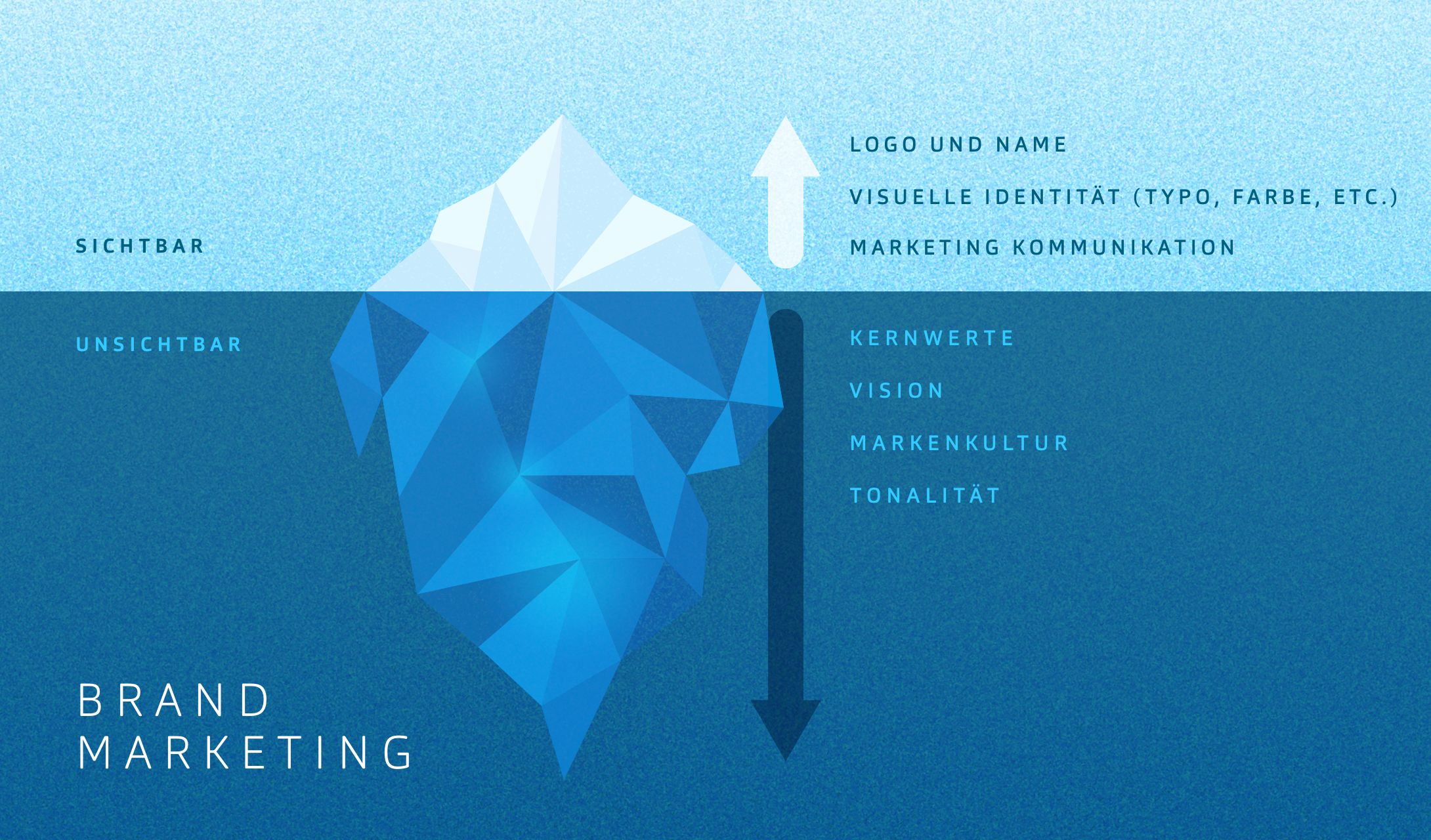 Grafik eines Eisbergs zur Visualisierung, was man von einem Unternehmen wahrnimmt und was nicht. Logo, Name, visuelle Identität und die marketing Kommunikation nimmt man war, Kernwerte, Vision, Markenkultur und Tonalität nimmt man nicht direkt war.