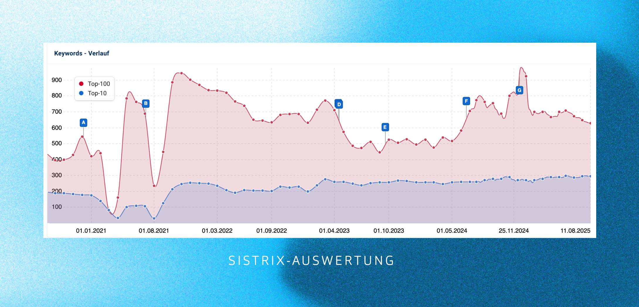 Zeitlicher Verlauf der Keyword Rankings