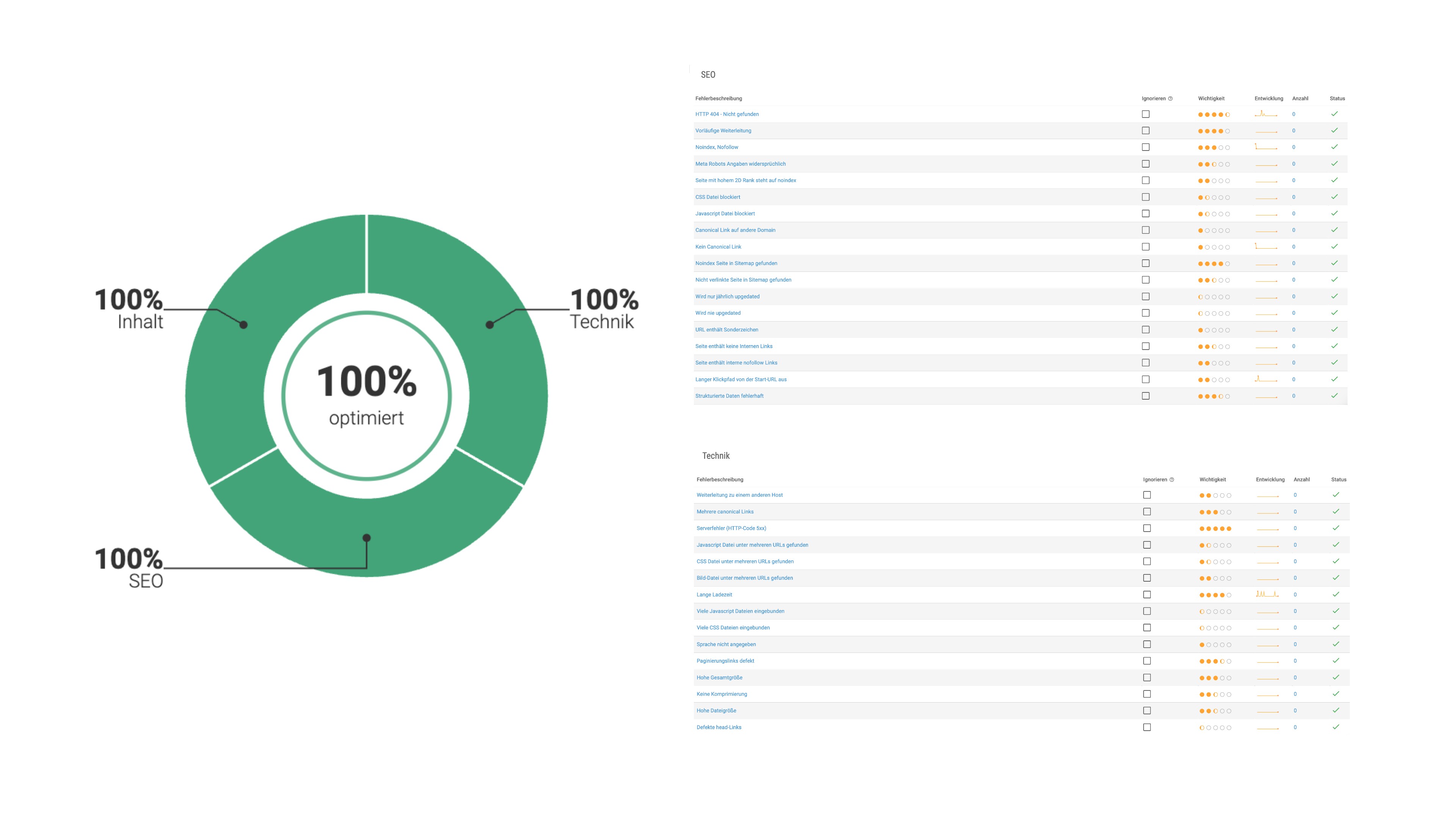 Screenshot einer Webseitenauswertung bezüglich SEO und Technik von XOVI. Es wird eine Fehlerfreiheit von 100% angezeigt.