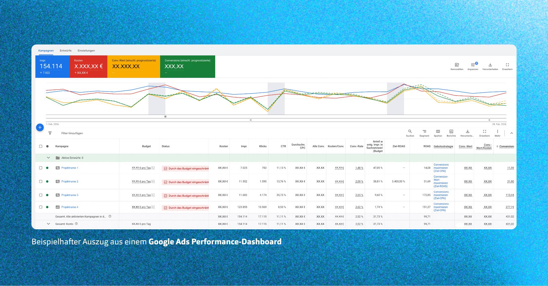 Google Ads Performance-Auswertung mit Klickrate etc.