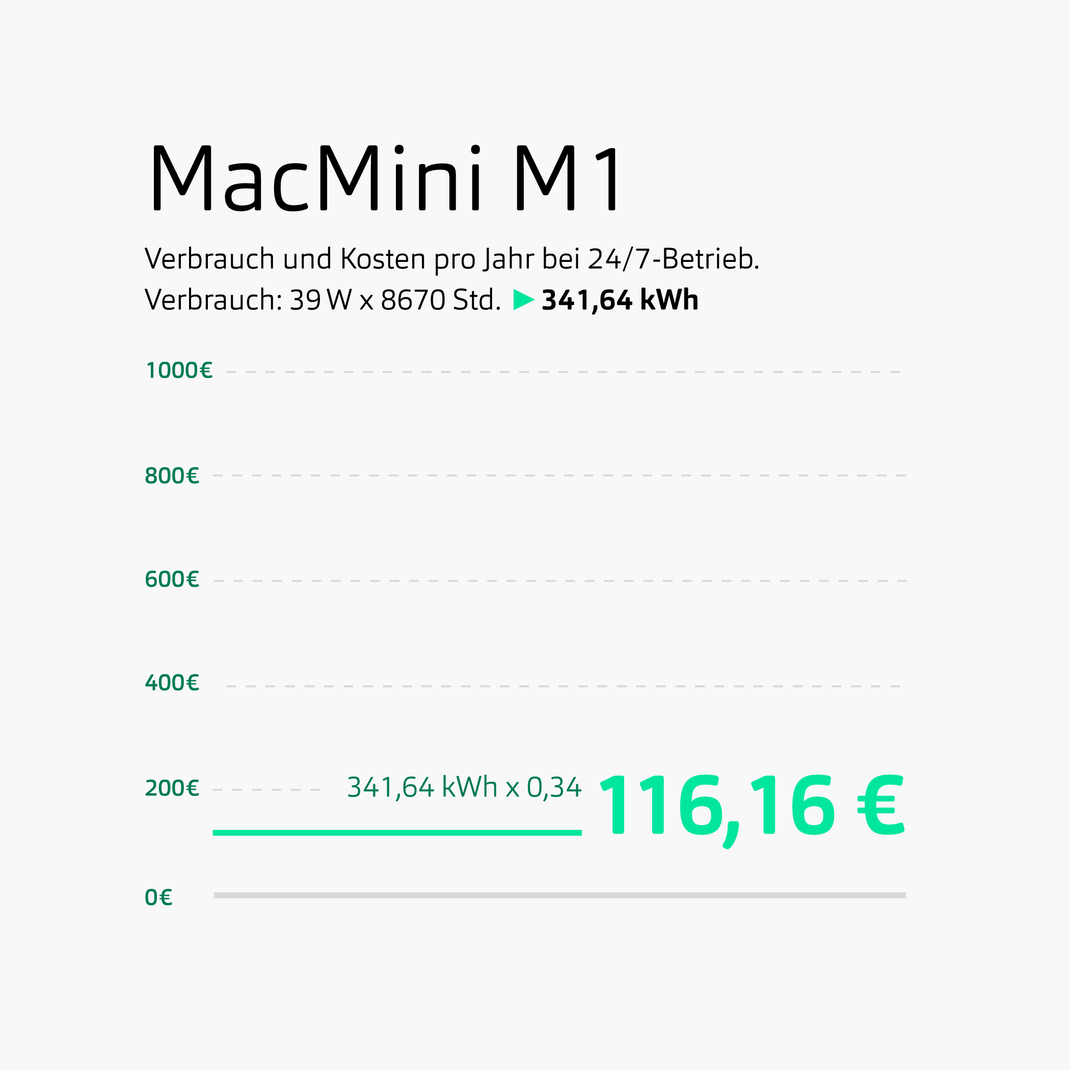 Übersicht über Energieverbrauch von Hochzwei