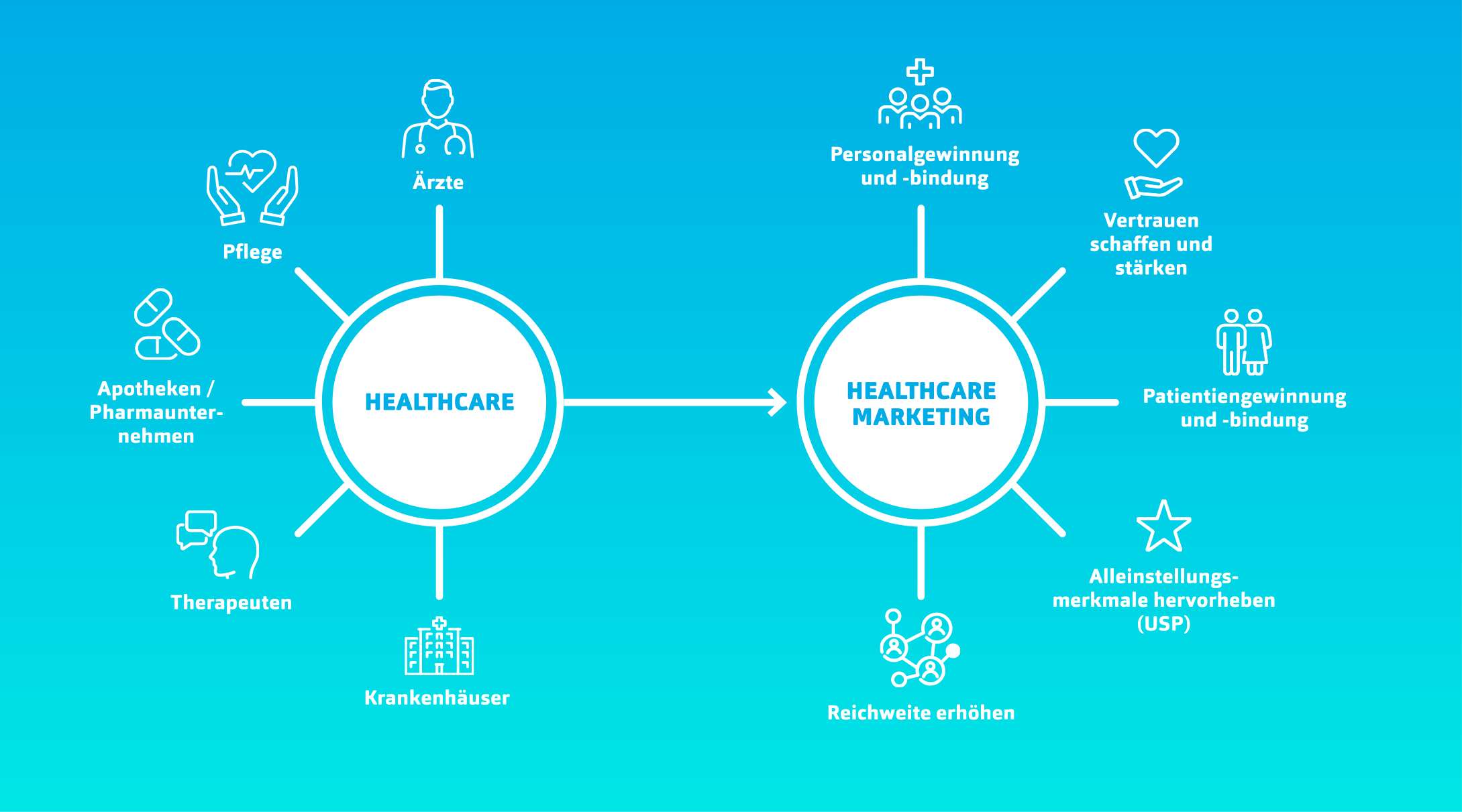 h2_einblicke_gesundheitsmarkt_teaser_01.jpg Grafische Darstellung: Wie Healthcare mit dem Marketing zusammenpasst.