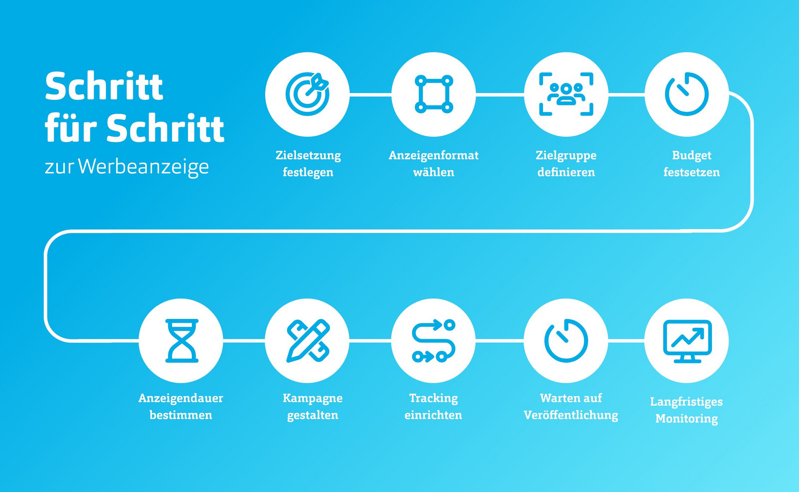 Schaubild: Schritt für Schritt-Anleitung zur Werbeanzeige