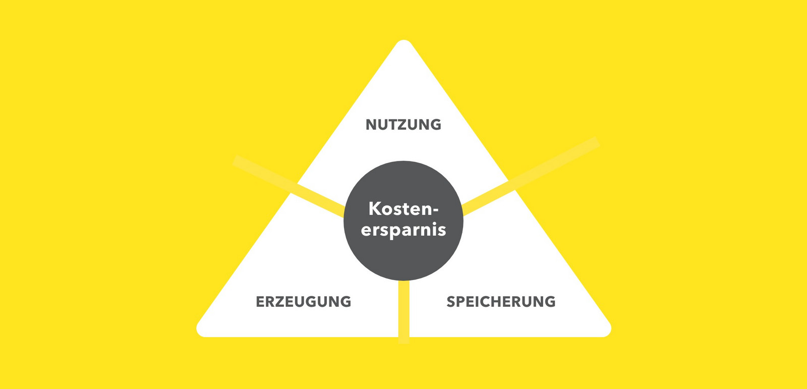 h2_gp_dashboard_teaser_01.jpg Kostenersparnis: Erzeugung, Speicherung, Nutzung