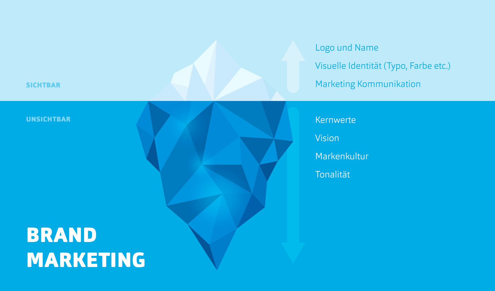 h2_einblicke_brandmarketing_teaser_04.jpg Grafikkachel Eisberg: Worauf es beim Brand Marketing ankommt