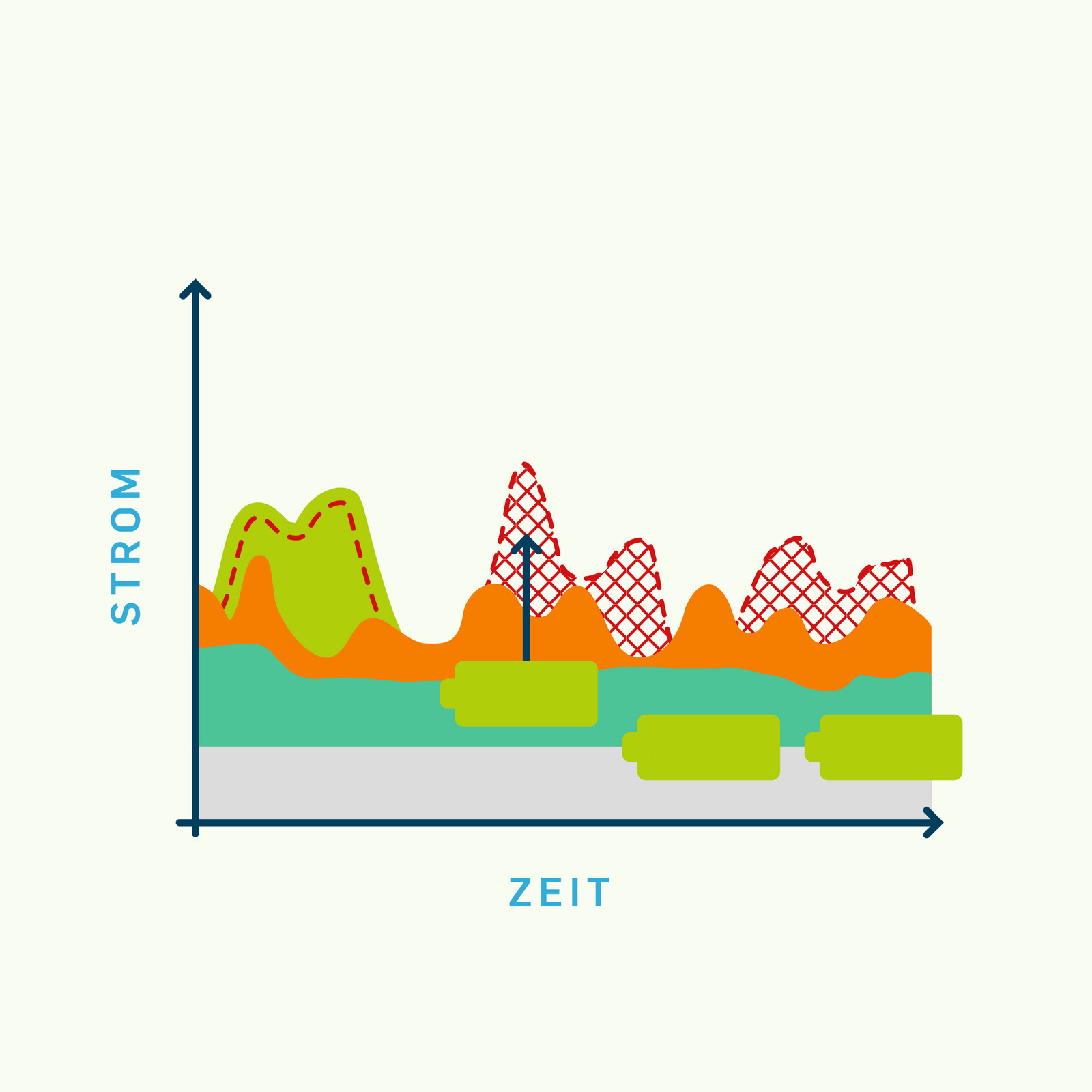 hochzwei_agrar_teaser_07.jpg Kurvendiagramm Strom über Zeit mit verschiedenfarbig ausgefüllten Kurven
