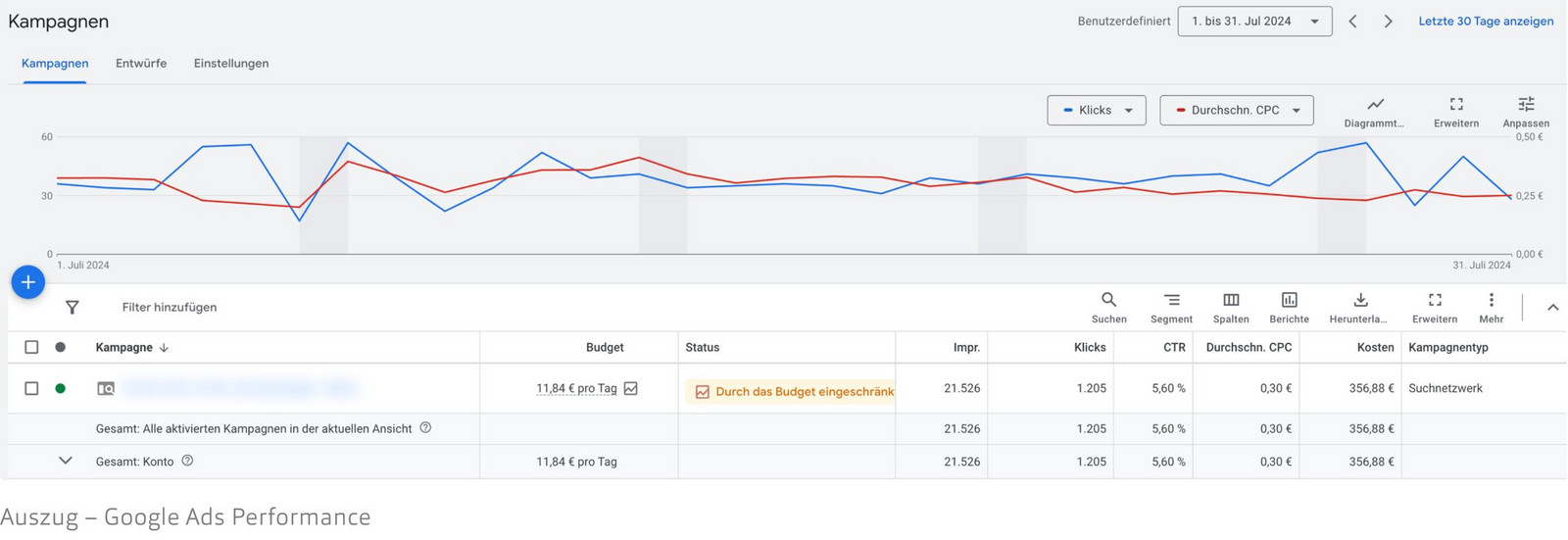 Eine Übersicht mit einem Graphen, wie gut eine ausgewählte Anzeige performt hat.