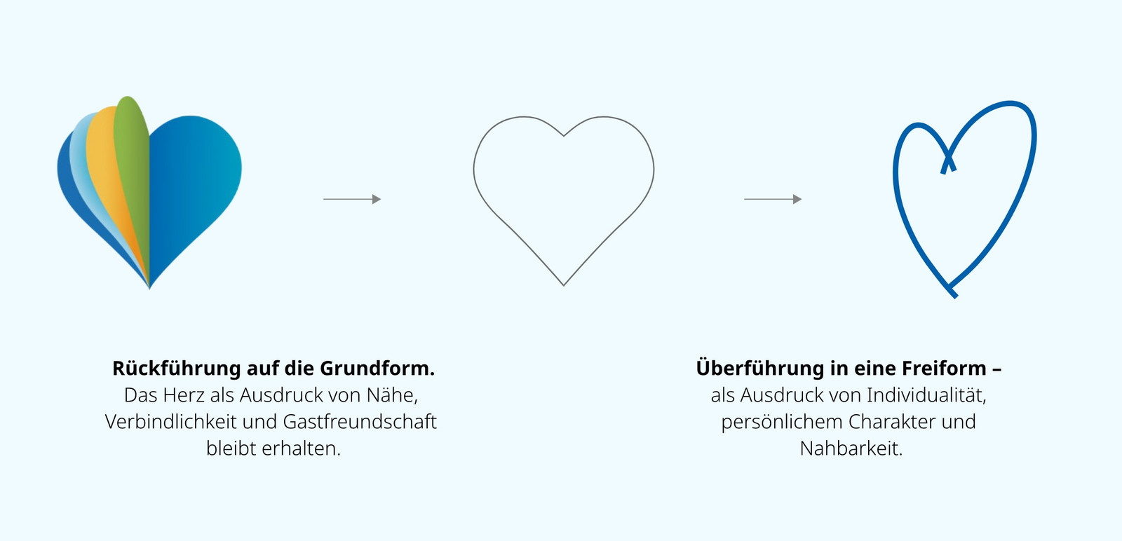 Darstellung wie aus einer klassischen Herzform eine Freihand Herzform wurde und aus dieser der charakteristische M-Bogen der Wortmarke Malente entstand.