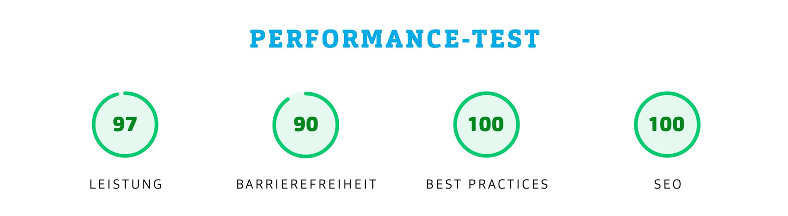 Grafik mit vier grünen Kreisen mit der Überschrift Performance Test von links nach rechts 97% Leistung, 90% Barrierefreiheit, 100% best practices und 100% SEO